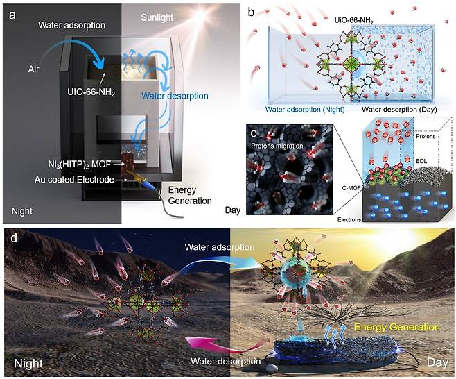 제목: “일교차로 물 모아 전기 만드는 ‘에너지 하베스팅’ 시스템 개발”